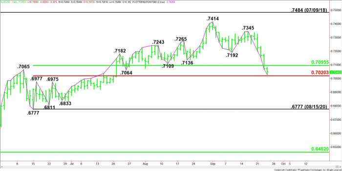 AUD/USD Forex Technical Analysis – Weakens Under .7020, Strengthens Over .7096