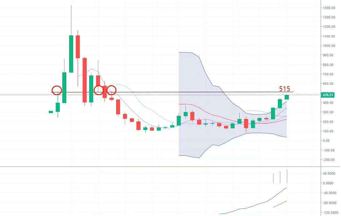 ETH行情分析 在暴力拉升中寻找100个点的中长线布局