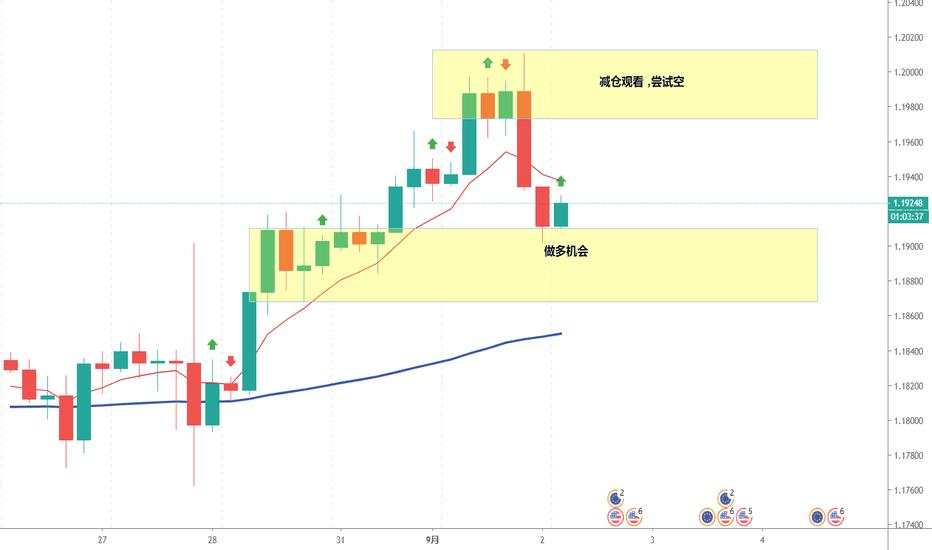 EURUSD-看多