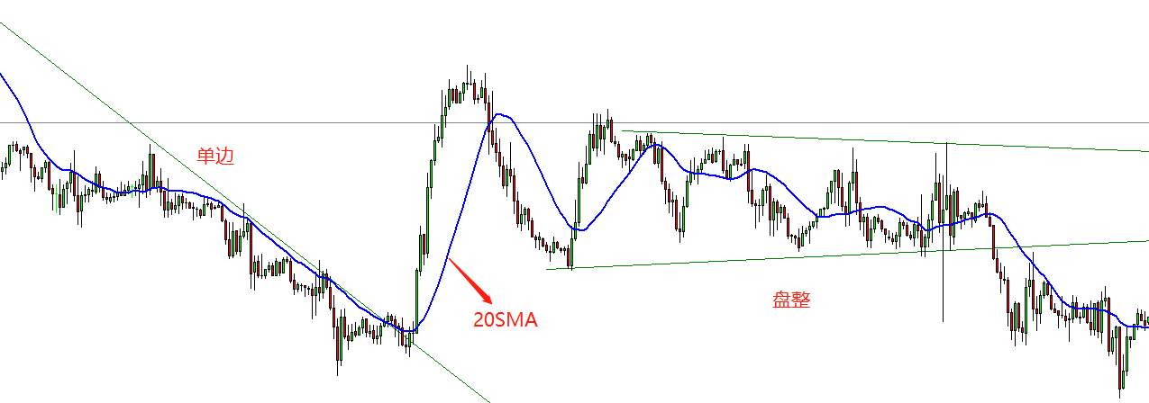 汇课堂：收益率更高的人是用这3种方法区分单边和震荡趋势的！