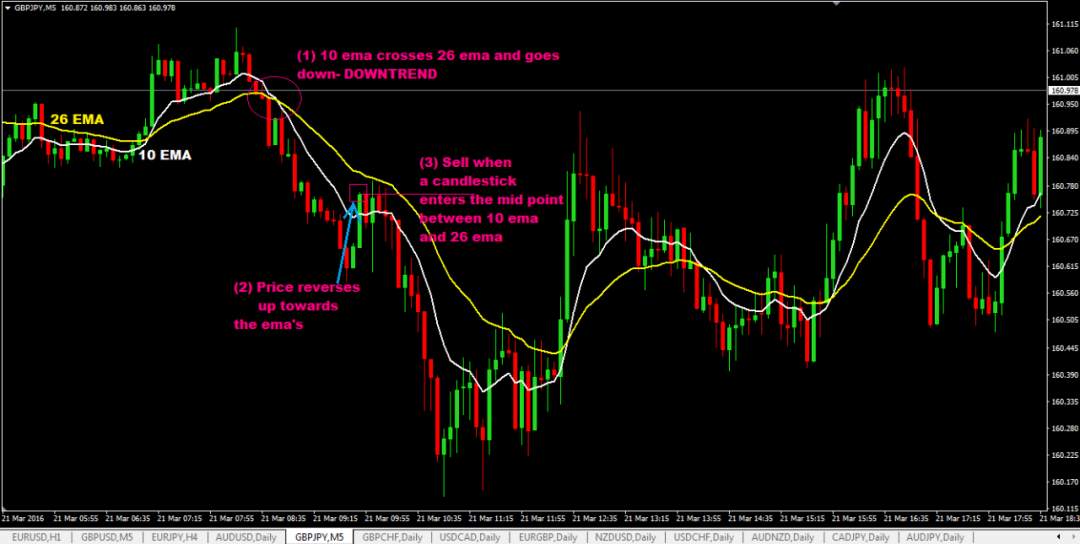 “每日30点交易策略”,仅限英镑/日元操作