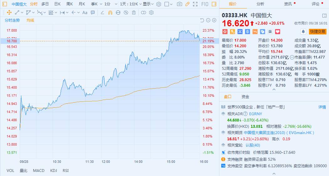 恒大报复性爆涨20%，香港“大D会”出手？