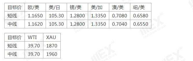 MEXGroup：短线美元技术面承压，但疫情的加剧避险仍然存在