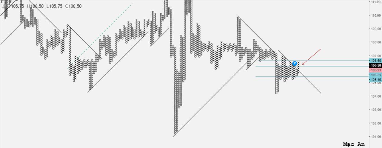 Phân tích Forex và hàng hóa theo góc nhìn đồ thị P&F - Ngày 04/09