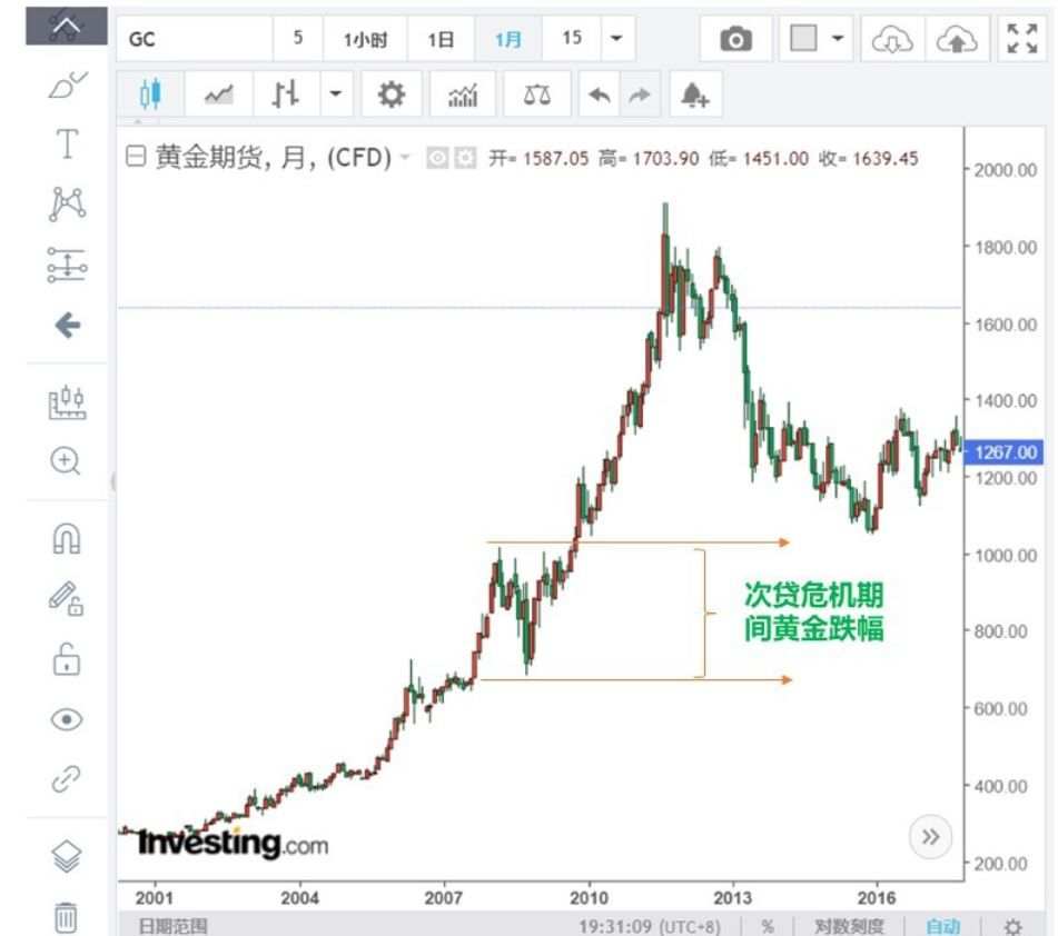 通过近40年大事件来分析黄金到底是不是避险资产