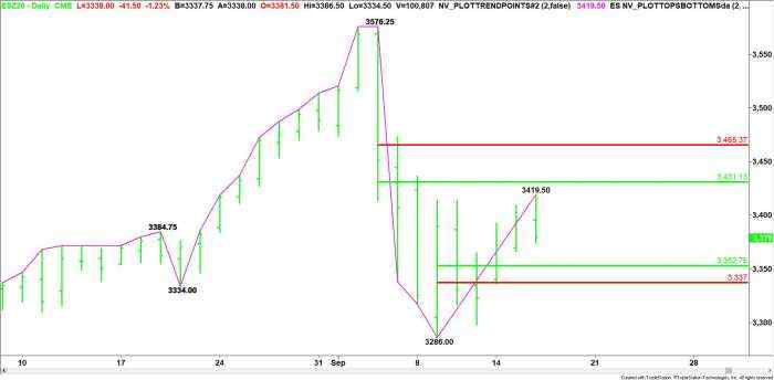 E-mini S&P 500 Index (ES) Futures Technical Analysis – Big Decision for Traders at 3352.75 – 3337.00