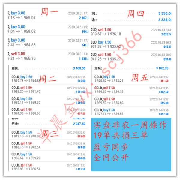 单晨金:炒黄金非农利润翻倍你却亏损？下周黄金走势分析及布局！