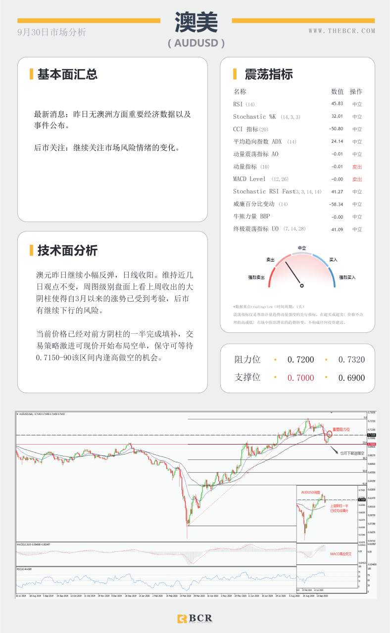 【百汇BCR今日市场分析2020.09.30】美国大选正在拉开序幕，今晚小非农提供何等指引