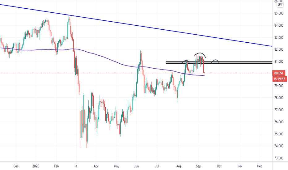 CADJPY - Sell biased for now