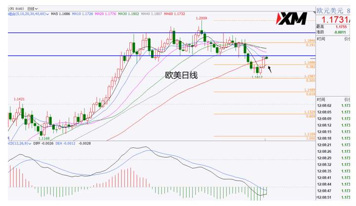XM汇评 – 美元回调至关键区域，黄金上涨面临压制