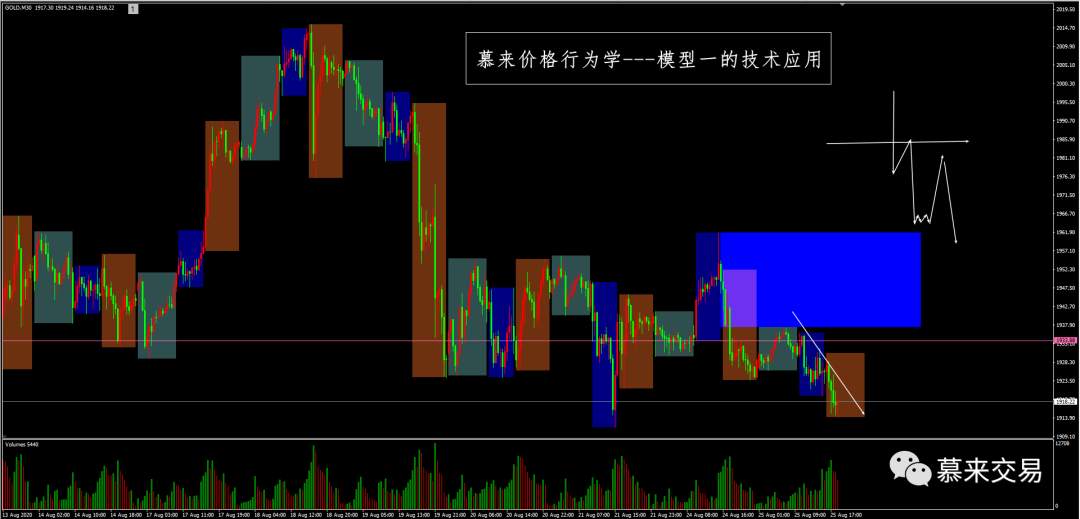 【慕来认知课程技术分析】8月21日-8月28日行情回顾