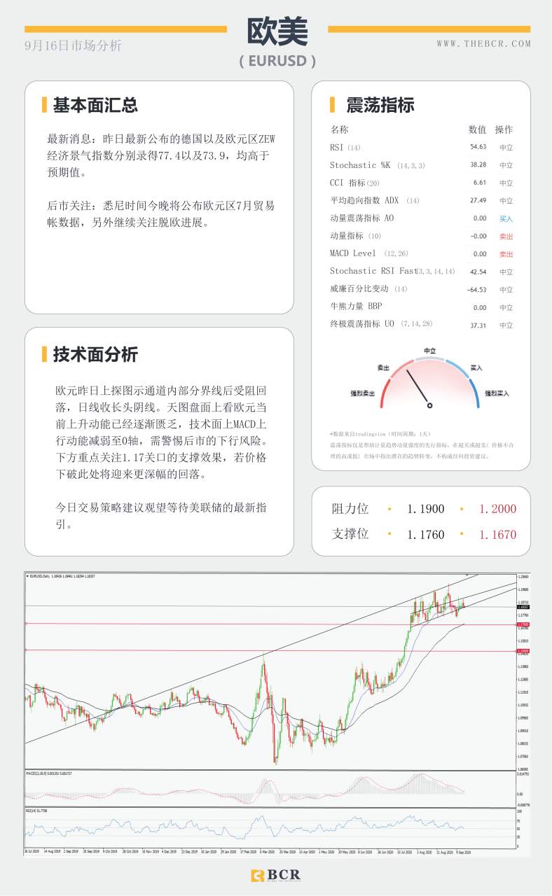 【百汇BCR今日市场分析2020.09.16】澳元无惧低利率预期，凌晨美联储暴风来袭