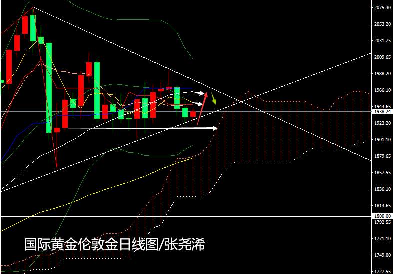 张尧浠：黄金回撤趋势线支撑磨蹭、非农看偏震荡反弹