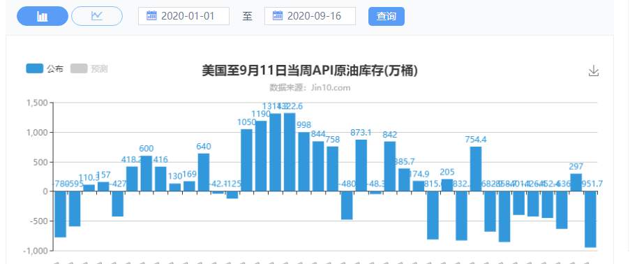 墨竹：原油多头持续流入，EIA将主导市场情绪？