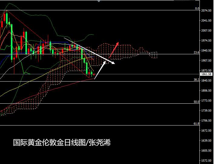 张尧浠：黄金重挫百线支撑暂止、关注高能事件初潮来袭