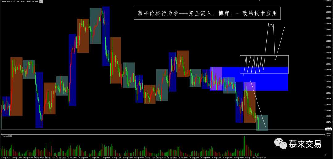 【慕来认知课程技术分析】8月21日-8月28日行情回顾