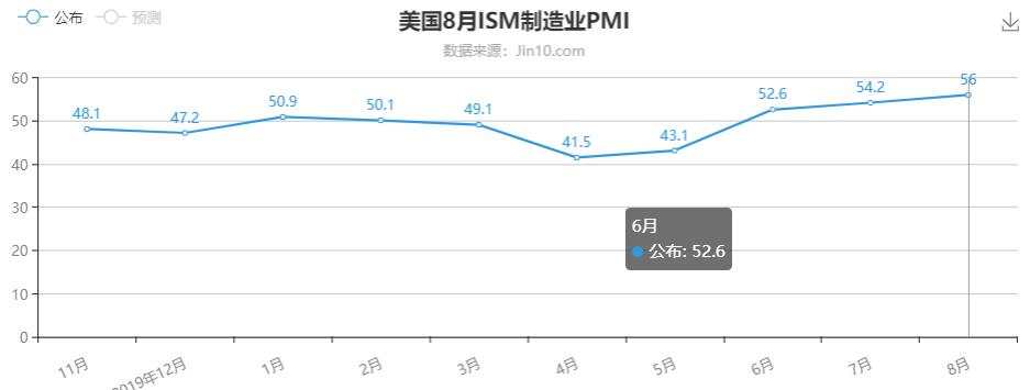 制造业依然繁荣，大小非农数据可期