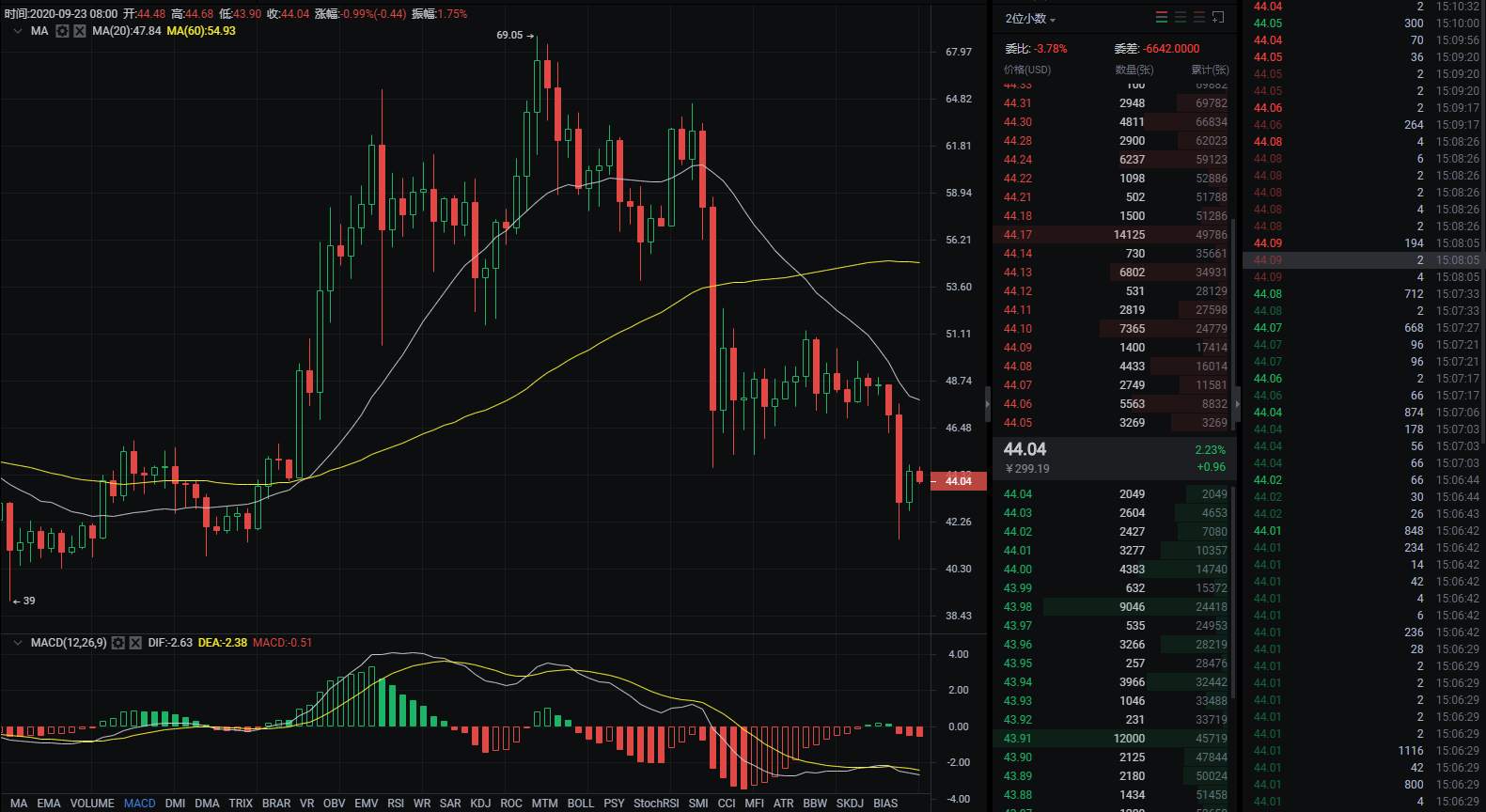 BTC似弱实强，谨慎追空。