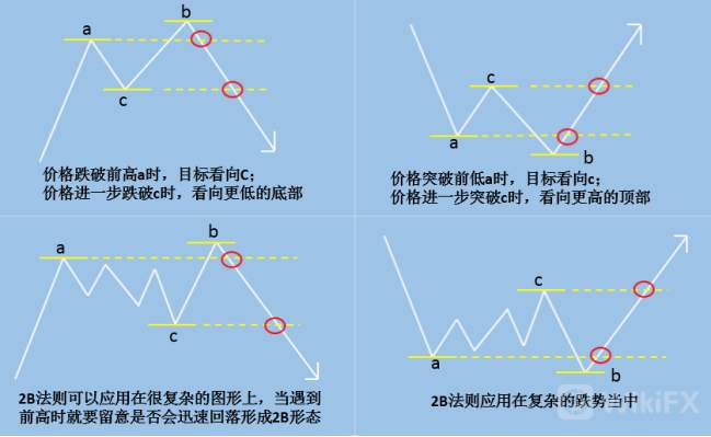 趋势判斷: 123法則和2B法則