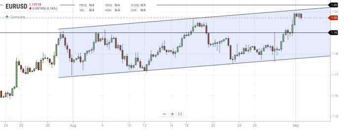 EUR/USD Rallies to Fresh 28-Month High as the Dollar Continues to Tumble