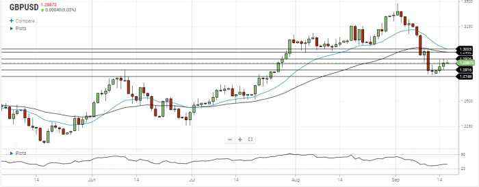 GBP/USD Daily Forecast – Resistance At 1.2925 In Sight