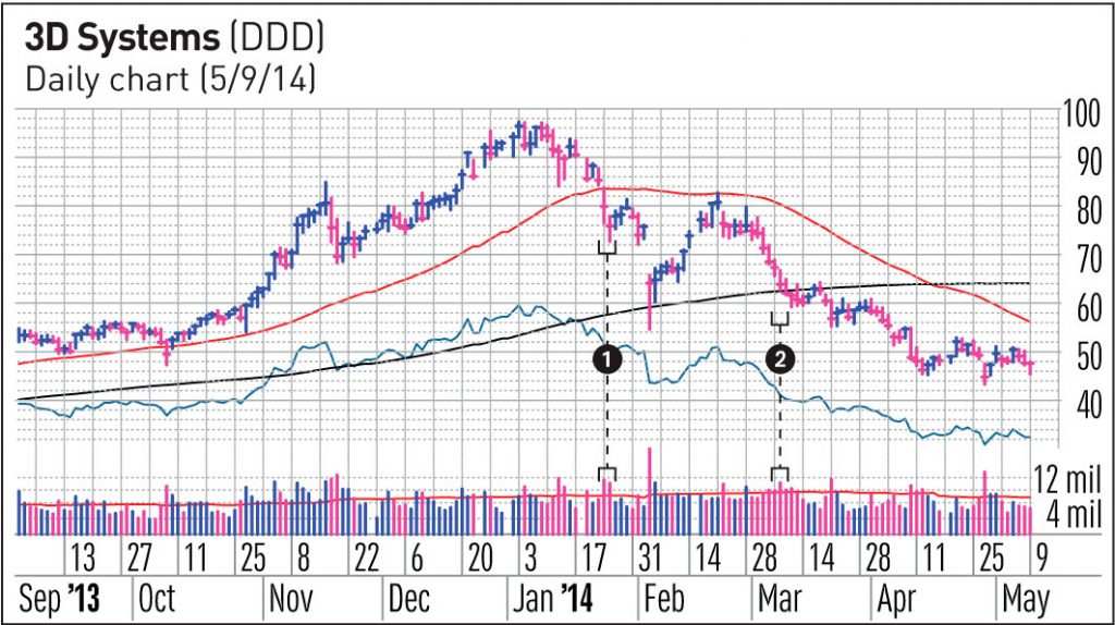 Chart Reading: 3 Telltale Clues To Look For In Nvidia, Netflix