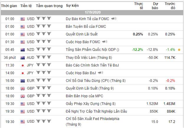 [Cùng giao dịch Forex mỗi ngày] Phân tích Vàng & Forex ngày 17/9