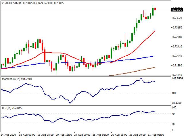 Daily Market Report - 1st Sep 2020