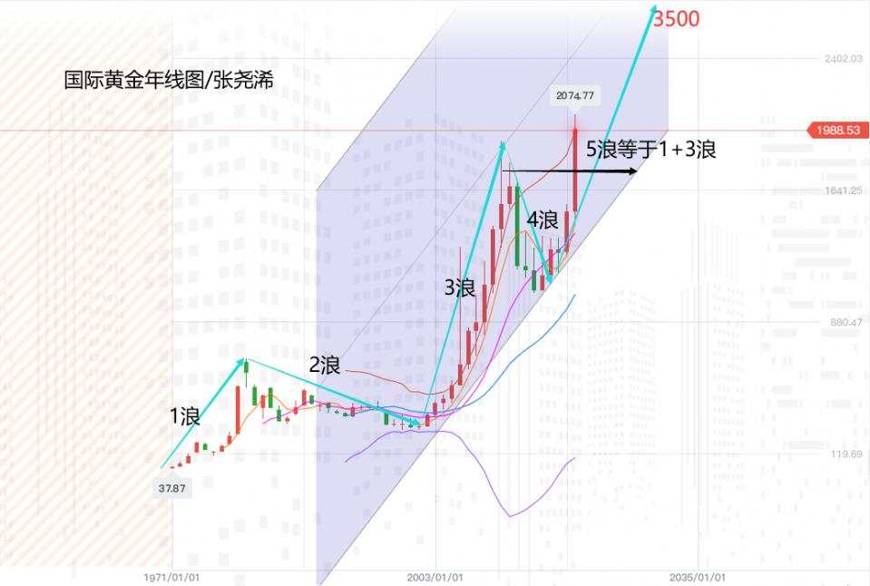 张尧浠：黄金这波牛市目标应该在每盎司3500美元附近张