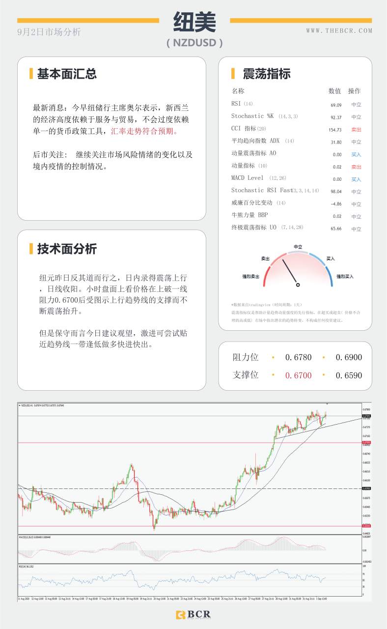 【BCR今日市场分析2020.09.02】美国PMI大幅向好，澳洲GDP创下纪录新低