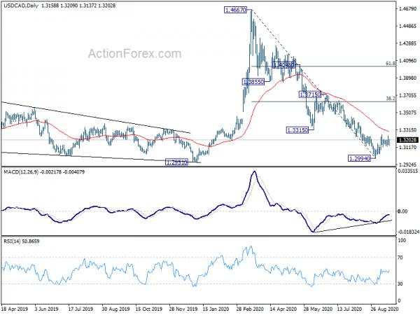 USD/CAD Weekly Outlook