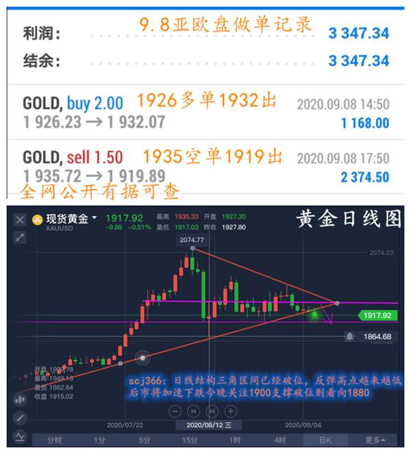 单晨金：黄金如期下跌35空单精准狙击！美盘能否续跌？千九支撑！