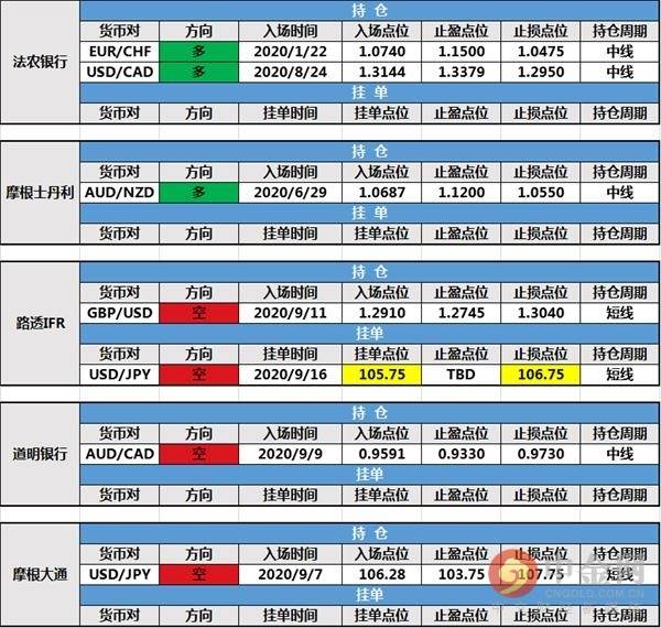 【投行报告】9月17日投行持仓报告：非美货币下挫，道明银行持仓出局，路透IFR修改挂单