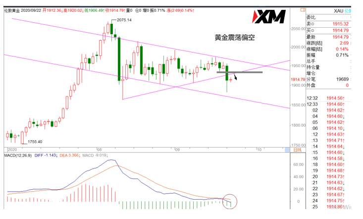 XM汇评 – 美元c浪反弹来临，对应欧美、磅美、黄金震荡下行