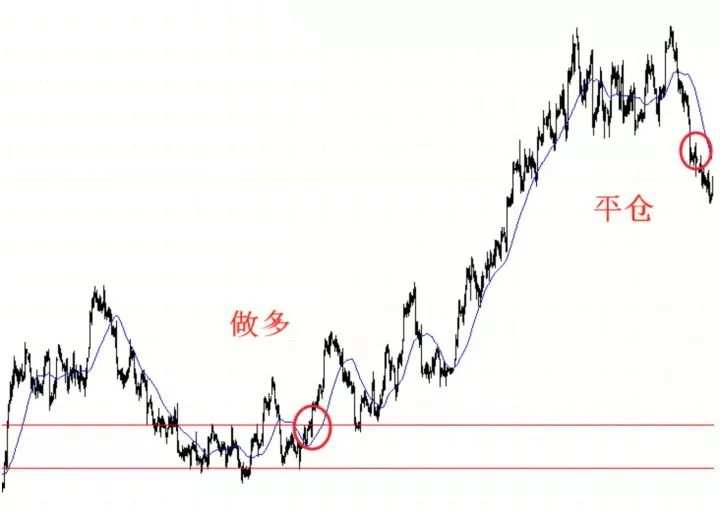 外汇技术|认识趋势、判断趋势、确认趋势