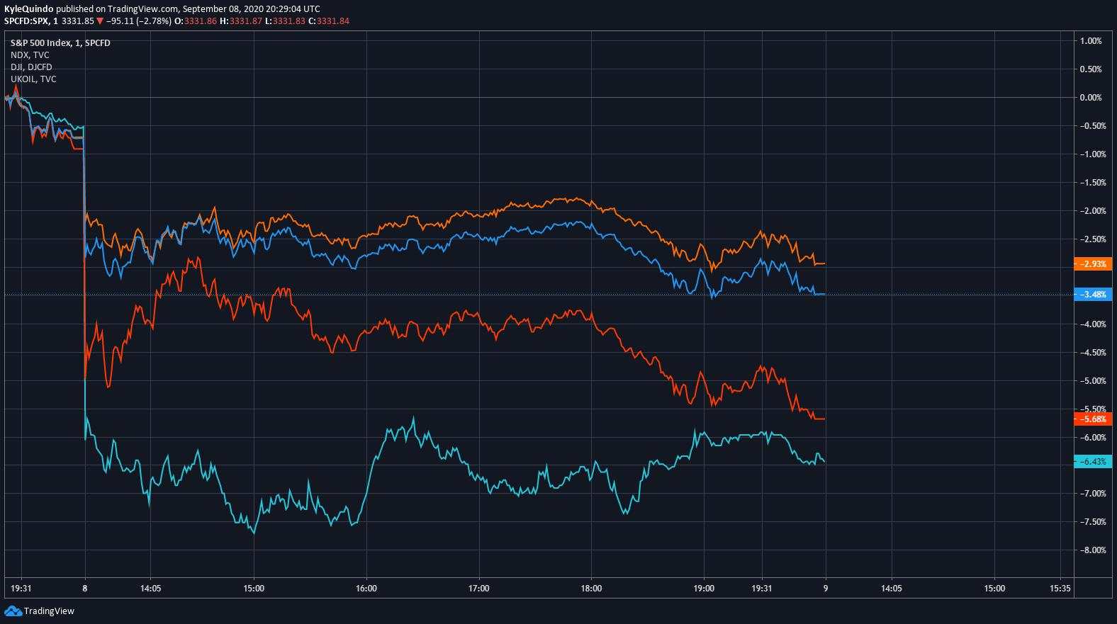 Risk off as markets plunge