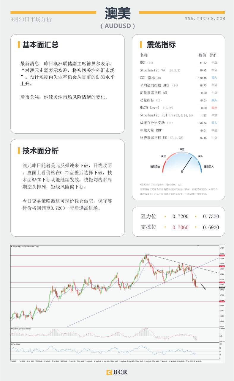 【百汇BCR今日市场分析2020.09.23】纽储行如期宣布利率维稳，美元走强短线多头回归