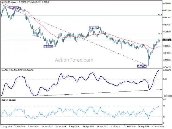 AUD/USD Weekly Outlook