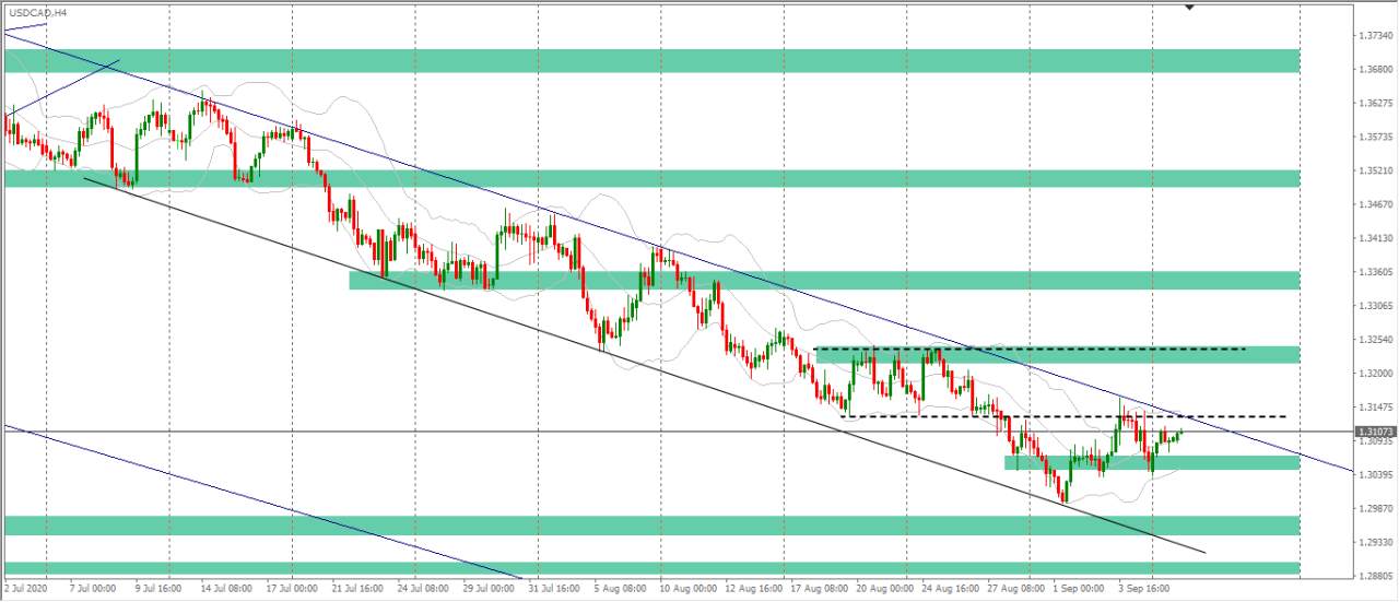 [Cùng giao dịch Forex mỗi ngày] Phân tích Vàng & Forex ngày 08/9
