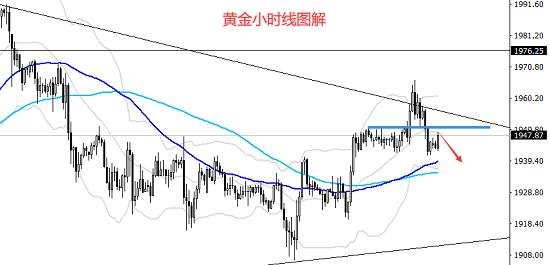 白灵雁：9.11黄金早盘回撤1950进场空