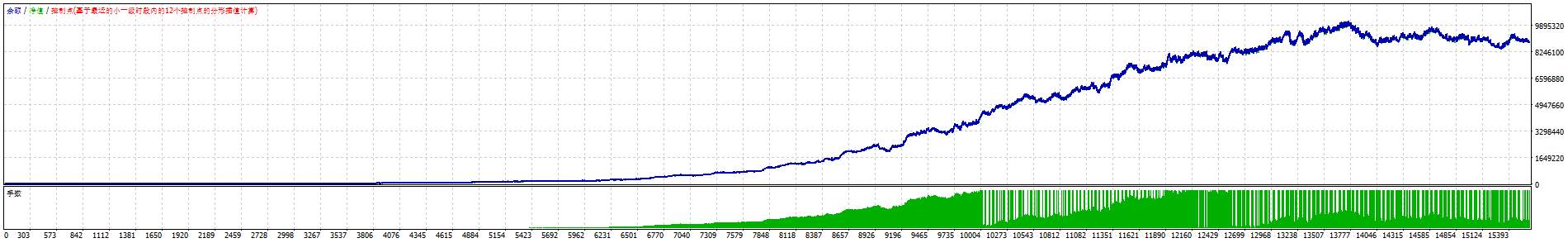 新系统上线，5年盈利44000倍，共计8800000美金！