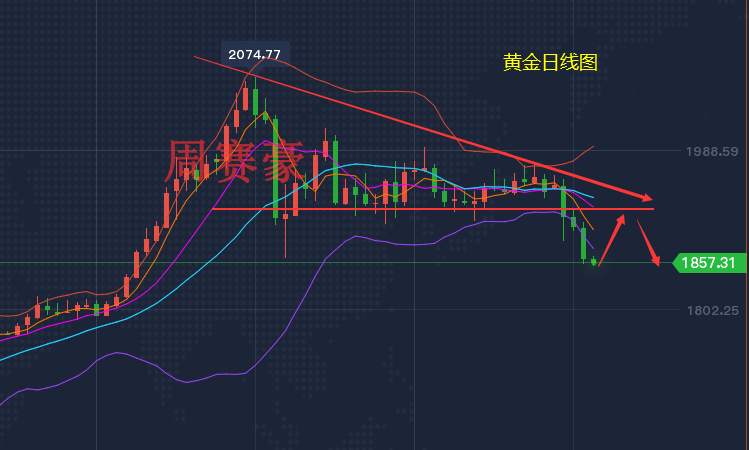 周赛豪：黄金凌晨重挫逾40美元失守1860 黄金早盘走势解析