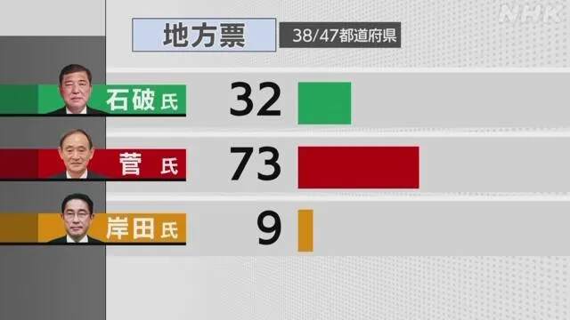格伦外汇：三人相争，日本新首相即将揭晓