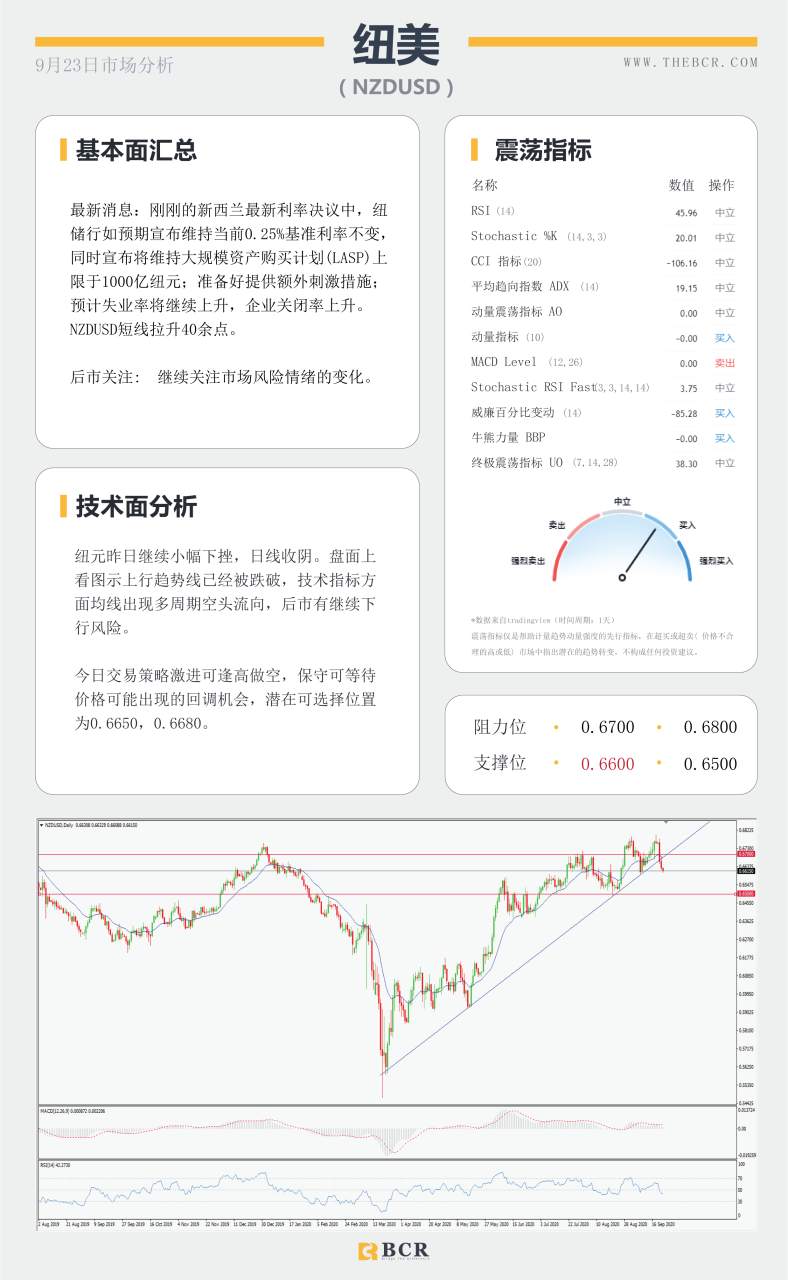 【百汇BCR今日市场分析2020.09.23】纽储行如期宣布利率维稳，美元走强短线多头回归