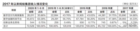 从蚂蚁集团高额估值看支付业务巨大价值