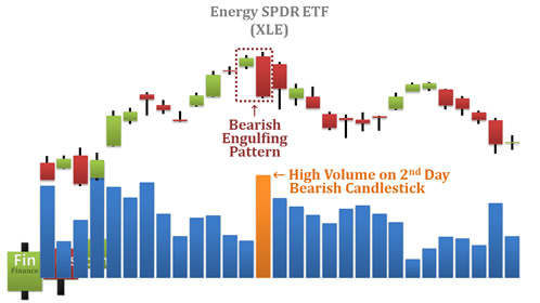 Mô hình nến Bearish Engulfing