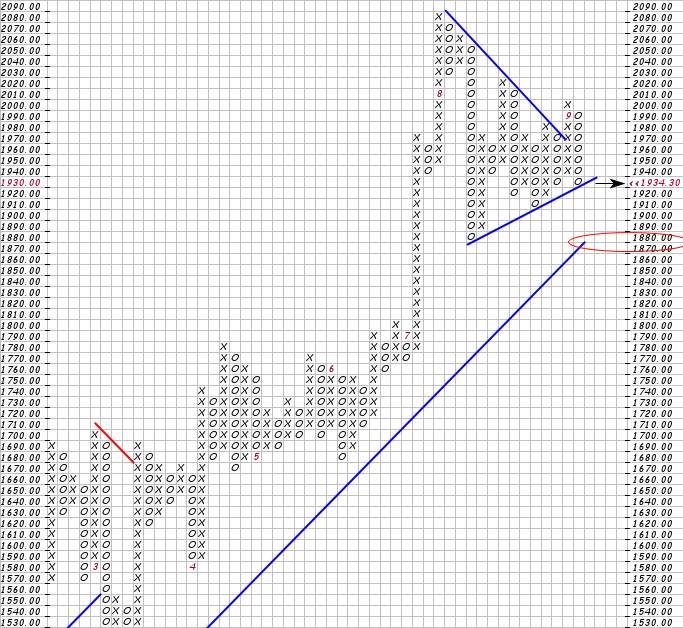 Phân tích Forex và hàng hóa theo góc nhìn đồ thị P&F - Ngày 07/09
