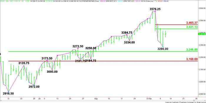 E-mini S&P 500 Index (ES) Futures Technical Analysis – Big Decision for Traders at 3431.25 – 3465.50