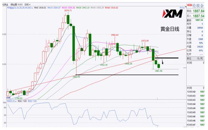 XM汇评 – 美元反弹继续，美加上涨前方面临强阻