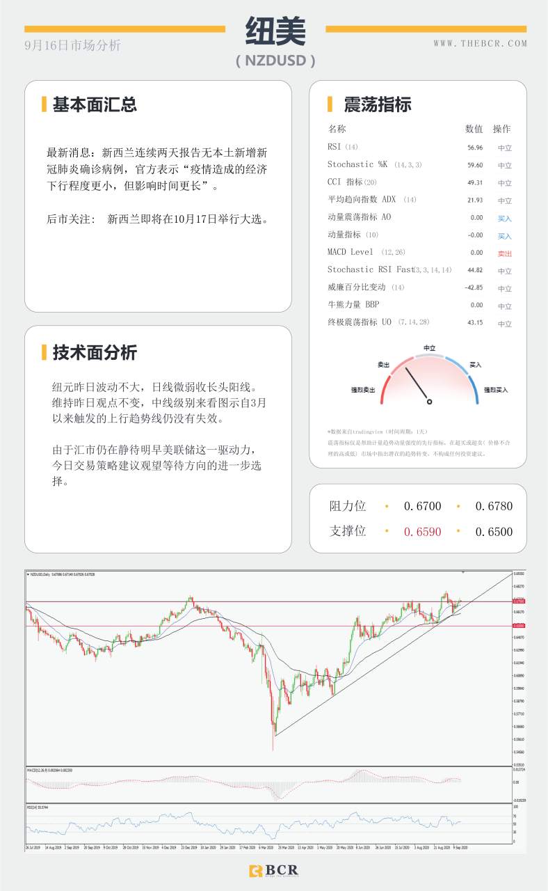 【百汇BCR今日市场分析2020.09.16】澳元无惧低利率预期，凌晨美联储暴风来袭
